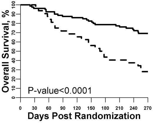 Figure 2. Survival from study entry stratified by day 0 biomarker panel. The optimized threshold for the biomarker panel measured at study entry was used to define a high versus low panel result. Patients with a high panel (dashed line, N = 32) were much more likely to die by day 180 compared with patients with a low panel (solid line, N = 80; P < .001).