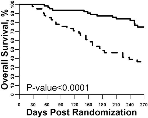 Figure 3. Survival from study entry stratified by day 28 biomarker panel. The optimized threshold for the biomarker panel measured at day 28 of GVHD treatment was used to define a high versus low panel result. Patients with a high panel (dashed line, N = 41) were much more likely to die by day 180 compared with patients with a low panel (solid line, N = 63; P < .001).