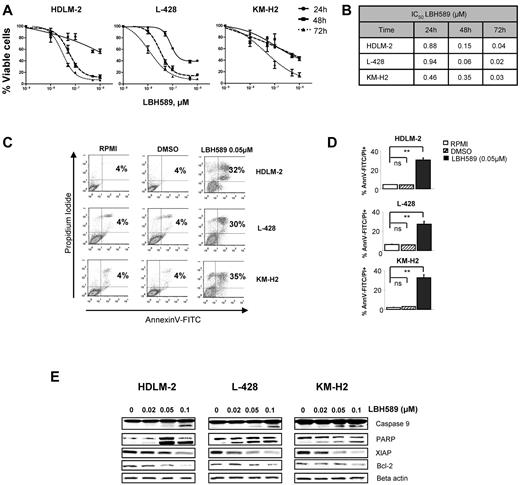Figure 1. Panobinostat (LBH589)–induced death by apoptosis and autophagy in HL cell lines. (A) Three HL cell lines (HDLM-2, L-428, and KM-H2) were incubated with increasing doses of LBH589 (0.01-1μM). After 24, 48, and 72 hours, cell viability was determined by an MTS assay. Each value represents the mean ± SEM of the results of 3 independent experiments performed in triplicate. (B) IC50 for LBH589 is reduced in all HL cell lines after 72 hours. Data represent the mean of 3 independent experiments performed in triplicate. (C) HL cell lines were treated or not with 0.05μM of LBH589 for 48 hours. Apoptosis was determined by annexin V–FITC/propidium iodide double staining. Percentages of cells showing apoptosis (combined right quadrants) are shown in the boxes. (D) Summary of the results of annexin V–FITC/propidium iodide double staining from 3 independent experiments. Each value represents the mean of 3 independent experiments performed in triplicate. **P < .005. ns indicates not significant. (E) HL cell lines were incubated for 48 hours with diluent control or LBH589 (0.02-0.1μM), and intracellular protein levels were examined by Western blot. LBH589 induced cleavages of caspase 9 and PARP and decreased XIAP and Bcl2 levels in all cell lines.