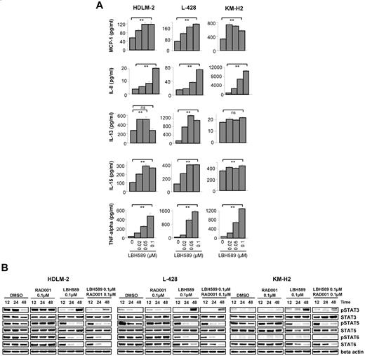 Figure 5. Effects of panobinostat (LBH589) on cytokine secretion in HL cell lines. (A) Cells were incubated with diluent control or LBH589 (0.02-0.1μM); and after 48 hours, supernatants were examined for cytokine levels using a multiplex assay. Each value represents a mean of 3 independent experiments ± SEM performed in triplicate. **P < .005. (B) Cells were incubated with diluent control or LBH589 (0.1μM), RAD001 (0.1μM), or the combination of LBH589 and RAD001; and after 12, 24, and 48 hours, cell lysates were prepared and resolved by SDS-PAGE, transferred to nitrocellulose membrane, and probed with anti–phospho-STAT3 (Tyr 705), anti-STAT3, anti–phospho-STAT5 (Tyr 694), anti-STAT5, anti–phospho-STAT6 (Tyr 641), anti-STAT6, and anti–β-actin antibodies. Data are representative of 3 independent experiments showing similar results.