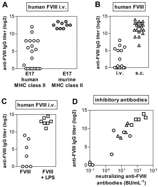 Figure 2. The incidence of antibody responses to FVIII in E17 HLA-DRB1*1501 mice depends on the application route of FVIII and on the activation state of the innate immune system. Mice were treated with human FVIII at weekly intervals for 7 (A) or 8 (B-C) consecutive weeks. One week after the last dose, plasma samples were collected and analyzed by ELISA for the presence of anti-FVIII antibodies. (A) Comparison of the incidence of antibody responses after intravenous FVIII treatment of E17 HLA-DRB1*1501 mice (○) and conventional E17 mice expressing murine MHC class II (●). Each data point represents an individual mouse. (B) Comparison of the incidence of antibody responses after intravenous (○) and subcutaneous (▵) FVIII treatment of E17 HLA-DRB1*1501 mice. Each data point represents an individual mouse. (C) Comparison of the incidence of antibody responses after intravenous FVIII treatment of E17 HLA-DRB1*1501 mice in the absence (○; FVIII) or presence (□; FVIII + LPS) of a concomitant activation of the innate immune system. Each data point represents an individual mouse. (D) Correlation of neutralizing and total binding antibodies after intravenous (○) or subcutaneous (▵) FVIII or intravenous FVIII + LPS (□) of HLA-DRB1*1501 mice. Each data point represents an individual mouse.