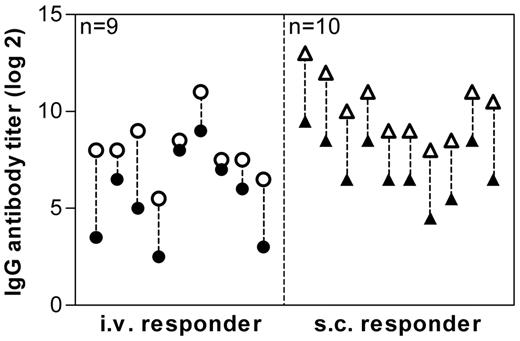 Figure 4. Antibody response to full-length FVIII and to the C2 domain of FVIII. Mice were treated with human FVIII, intravenously (○ ●), or subcutaneously (▵ ▴), at weekly intervals for 8 consecutive weeks. One week after the last dose, plasma samples were collected and analyzed by ELISA for the presence of antibodies against FVIII (○ ▵) and against the C2 domain of human FVIII (● ▴). Presented are IgG antibody titers of individual mice.