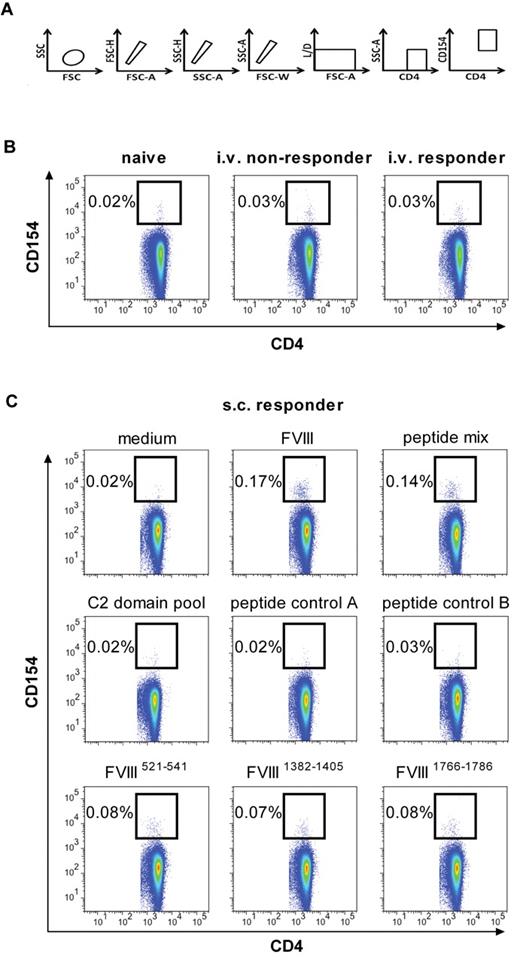 Figure 5. Different frequencies of FVIII-specific CD4+ T cells in the spleen after intravenous and subcutaneous application of FVIII in E17 HLA-DRB1*1501 mice. Spleen cells were prepared from mice treated with 8 weekly doses of intravenous (B) or subcutaneous (C) FVIII and in vitro restimulated with either full-length human FVIII (B-C; 20 μg/mL) or FVIII peptides (C; 1 μg/mL per peptide) for 16 hours. The frequency of FVIII-specific or peptide-specific CD4+ T cells expressed as the percentage of CD4+ CD154+ T cells in relation to total CD4+ T cells is presented. Data are the results of a representative experiment. A total of 3 experiments with identical settings were done; all generated similar data. (A) The gating strategy for the quantification of CD4+ T cells that express intracellular CD154. (B) Frequencies of FVIII-specific CD4+ T cells (CD4+ T cells expressing intracellular CD154) after intravenous FVIII treatment. The results presented were obtained from mice with (intravenous responder) and without (intravenous nonresponder) anti-FVIII antibodies. Naive mice (naive) were included as a negative control. (C) Frequencies of FVIII-specific CD4+ T cells (CD4+ T cells expressing intracellular CD154) after subcutaneous FVIII treatment. Spleen cells were restimulated with 1 of the 6 following items: FVIII (FVIII), a mix of the 3 FVIII epitopes identified as dominant epitopes in E17 HLA-DRB1*1501 mice as shown in Figure 3A (peptide mix), a mix of scrambled versions of the 3 dominant epitopes (peptide control A), a mix of 3 FVIII epitopes identified as dominant epitopes in conventional E17 mice, which express the murine MHC class II molecule (peptide control B), a peptide pool spanning the C2 domain of FVIII, and one of the individual FVIII peptide regions containing dominant epitopes in E17 HLA-DRB1*1501 mice as indicated. Spleen cells restimulated with medium only (medium) were included as a negative control.