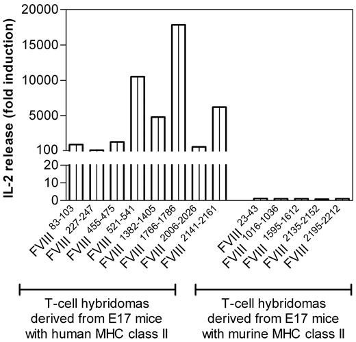 Figure 6. Human monocyte–derived dendritic cells expressing HLA-DRB1*1501 process and present immunodominant epitopes of human FVIII that were identified in E17 HLA-DRB1*1501 mice. T-cell hybridomas derived from E17 HLA-DRB1*1501 mice (E17 mice with human MHC class II) or from conventional E17 mice (E17 mice with murine MHC class II) were cocultured with human monocyte-derived dendritic cells, which express HLA-DRB1*1501, in the presence of human FVIII for 24 hours. Culture supernatants were collected and analyzed for the release of IL-2. Presented is the fold induction of IL-2, reflecting the IL-2 levels found in culture supernatants of cultures restimulated with FVIII compared with culture supernatants of cultures restimulated in the absence of FVIII with culture medium only.