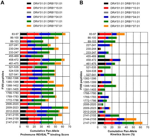 Figure 7. Immunodominant T-cell epitopes of human FVIII identified in E17 HLA-DRB1*1501 mice bind to a variety of different HLA-DRB1* haplotypes. (A) The binding of dominant T-cell epitopes of FVIII, as identified in E17 HLA-DRB1*1501 mice to the 6 most common HLA-DRB1* haplotypes, was analyzed using the REVEAL class II technology of ProImmune, as described in “Binding of peptides to HLA-DRB1* haplotypes.” The Cumulative Pan-Allele ProImmune REVEAL score for each peptide across all of the 6 HLA-DRB1* haplotypes was calculated by adding up the ProImmune REVEAL scores of each of the 6 HLA-DRB1* haplotypes analyzed divided by 6. For illustration, different colors corresponding to the contribution of each of the different HLA-DRB1* haplotypes tested were used. (B) The kinetics score for binding of the dominant T-cell epitopes of FVIII to the 6 most common HLA-DRB1* haplotypes was determined using the full rate assay technology of ProImmune, as described in “Binding of peptides to HLA-DRB1* haplotypes.” The Cumulative Pan-Allele kinetics score for each peptide across all of the 6 HLA-DRB1* haplotypes was calculated by adding up the kinetics scores of each of the 6 HLA-DRB1* haplotypes analyzed divided by 6. Different colors corresponding to the contribution of each of the different HLA-DRB1* haplotypes tested were used for illustration.