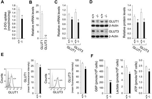 Figure 3. Analysis of 2-DG uptake, the expression of GLUTs, and intracellular G6P, lactate, and ATP levels in G6pc3−/− macrophages. The CD11b-enriched macrophages used for function analysis were isolated from 6- to 8-week-old wild-type (+/+) and G6pc3−/− (−/−) littermates. For 2-DG uptake and quantitative real-time RT-PCR, the data represent the mean ± SEM of 4 independent experiments. (A) Uptake of 2-DG in macrophages. (B) Quantification of GLUT1 and GLUT3 mRNA in wild-type macrophages by real-time RT-PCR. Expression is normalized to β-actin and measured relative to 1 wild-type GLUT3 arbitrarily defined as 1. (C) Quantification of GLUT1 and GLUT3 mRNA in wild-type and G6pc3−/− macrophages by real-time RT-PCR. Expression is normalized to β-actin and measured relative to 1 wild-type mouse arbitrarily defined as 1. (D) Western blot analysis of protein extracts of peritoneal macrophages with the use of Abs against GLUT1, GLUT3, or β-actin. Each lane contains 50 μg of protein. The relative GLUT1 and GLUT3 protein levels were quantified by densitometry of 4 separate pairs of Western blots, and the measurements are relative to β-actin. (E) Quantitative flow cytometric analysis of membrane-bound GLUT1 and GLUT3 in macrophages. The gray tracing represents the fluorescence background. Data represent the mean ± SEM of 4 independent experiments. (E) Macrophage G6P, lactate, and ATP levels. Data represent the mean ± SEM of 4 independent experiments. **P < .005 and *P < .05.