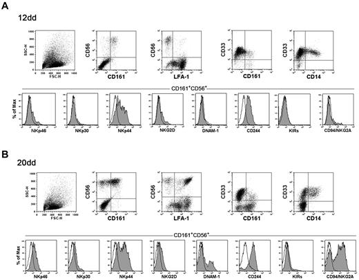 Figure 1. Flow cytometric analysis of cell surface markers of NK and myeloid cell differentiation. UCB CD34+ cells were purified and cultured in the presence of SCF, Flt3-L, IL-7, IL-15, and IL-21 (cytokine-mix medium). After 12 days (A) and 20 days (B) of culture cells were analyzed for the expression of the indicated markers. NK activating and inhibitory receptors expression was analyzed gating on CD161+CD56+ cells. Black line with empty profile in histograms indicates isotype control.