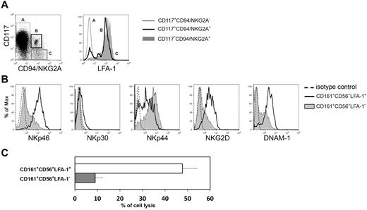Figure 2. LFA-1 molecule is a marker of NK cell differentiation. (A) Flow cytometry analysis of LFA-1 expression on CD161+CD56+CD117+CD94/NKG2A− (light gray line, empty profile), CD161+CD56+CD117lowCD94/NKG2A+ (bold black line, empty profile), CD161+CD56+CD117−CD94/NKG2A+ (gray profile) cells. (B) After 20 days of culture, in vitro derived NK cells were analyzed for the expression of activating receptors gating separately on CD161+CD56+LFA-1− cells (gray line, gray profile) or CD161+CD56+LFA-1+ cells (black line, empty profile). Dashed line in histograms indicates isotype control. (C) CD161+CD56+LFA-1− immNK cells and CD161+CD56+LFA-1+ difNK cells were isolated by cell sorting and analyzed for their cytotoxic activity in a 4-hour 51Cr release assay against melanoma FO1 cell line. The E/T ratio was 5/1.