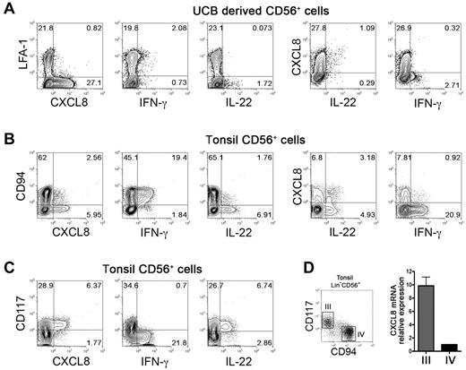 Figure 3. Differential expression of CXCL8, IL-22, and IFN-γ in human “stage III” NK cells both in vitro and in vivo. (A) Cytokine expression in in vitro derived NK cells. UCB CD34+ cells were purified and cultured in the presence of cytokine-mix. At day 20 of culture cells were harvested, washed and stimulated 4 hours in the presence of PMA 25ng/mL plus Ionomycin 1μg/mL and IL-23 50ng/mL in the presence of monensin. We assessed CXCL8, IL-22 and IFN-γ expression by flow cytometric gating on CD56+ cells. Representative experiment of 4 performed. (B-C): Cytokine expression in tonsil-derived stage III and stage IV NK cells. CD56+ cell were enriched by positive selection from fresh tonsil-derived cell suspensions and were stimulated 4 hours as described above. CXCL8, IL-22 and IFN-γ expression was analyzed by flow cytometry gating on Lin−(CD3−CD19−CD14−CD34−)CD56+ cells. Representative experiments of 6 performed. (D) Real-time RT-PCR analysis of CXCL8 expression in fresh tonsils-derived Lin−CD56+CD117−CD94+ and Lin−CD56+CD117+CD94− cell subsets, purified by cell sorting. We calculated CXCL8 relative expression in Lin−CD56+CD117+CD94− on the basis of CXCL8 expression level detected in Lin−CD56+CD117−CD94+, arbitrarily normalized to one. Data are expressed as mean ± SEM of relative expression obtained in 3 independent experiments. Samples were run in triplicate, we normalized gene expression levels to GAPDH mRNA, and performed relative quantification using the ΔΔCT method.