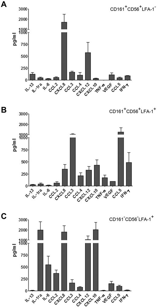 Figure 4. immNK cells display an unique pattern of chemokine and cytokine release. UCB CD34+ cells were purified and cultured in the presence of cytokine-mix for 20 days. At this time interval, we purified by cell sorting: (A) immNK cells (CD161+CD56+LFA-1−), (B) difNK cells (CD161+CD56+LFA-1+), and (C) myelomonocytic cell precursors (CD33+CD161−CD56−LFA-1+). Purified cells were further cultured in the presence of cytokine-mix and after 72 hours of culture supernatants were collected and analyzed by ELISA multiplex assay for the indicated cytokines and chemokines. Data are expressed as mean (± SEM) of pg/mL obtained in 3 independent experiments.