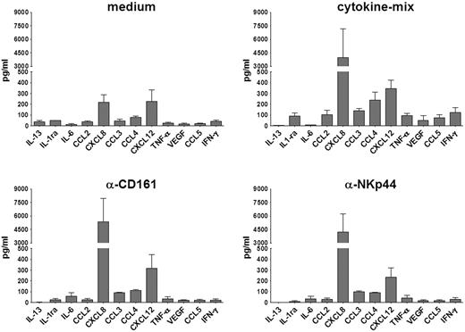 Figure 5. CXCL8 release is induced by CD161 and NKp44 cross-linking. Purified CD161+CD56+LFA-1− immNK cells were incubated in GAM-coated plates in the presence of RPMI+15% serum (medium), cytokine-mix, anti-CD161, or anti-NKp44 mAbs. After 24 hours, supernatants were collected and analyzed for the indicated cytokines and chemokines by ELISA multiplex assay. Data are expressed as mean (± SEM) of pg/mL obtained in 3 independent experiments.