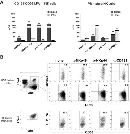 Figure 6. CD161 triggers CXCL8 release, but not cytotoxicity in UCB-derived NK cells. (A) Purified CD161+CD56+LFA-1− immNK and PB NK cells were incubated in GAM-coated plates in the presence of RPMI+15% serum (medium), cytokine-mix, anti-CD161 and anti-NKp44 mAbs. After 24 hours, supernatants were collected and analyzed for the presence of CXCL8 (dark gray bars) and IFN-γ (light gray bars) by ELISA multiplex assay. Data are expressed as mean (± SEM) of pg/mL obtained in 3 independent experiments. (B) UCB-derived NK cells and PB-mature NK cells were analyzed for CD107a expression in a 3-hour redirected killing assay against the FcγR+ P815 murine mastocytoma cell line. The E/T ratio was 2/1 and was calculated on the percentages of NK cells present in each culture. Top dot plots shows the analyses of CD107a expression in UCB derived CD56+LFA-1+ difNK cells and CD56+LFA-1− immNK cells. Bottom dot plots represent CD107a expression in PB-derived NK cells. Representative experiments of 5 performed.
