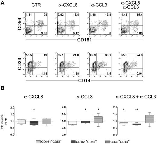 Figure 7. CXCL8 favors NK cell differentiation. UCB CD34+ cells were purified and cultured in the presence of cytokine-mix. At day 12 of culture anti-CXCL8 and anti-CCL3 blocking antibodies were added to the culture alone or in combination. Cells were further cultured for 5 days and then analyzed for the expression of CD56, CD161, CD33, and CD14. (A) Flow cytometric analysis for the surface expression of the indicated markers. Representative experiments of 8 performed. (B) Statistical analysis of the effect of anti-CXCL8 and anti-CCL3 neutralizing mAbs on NK and monocyte cell differentiation. Data are expressed as median values of fold increase/decrease of percentages of cell positive for the indicated surface markers versus control (arbitrarily normalized to 1) obtained in 8 independent experiments. Data were analyzed by Wilcoxon signed rank test (**P ≤ .001; *P ≤ .05).