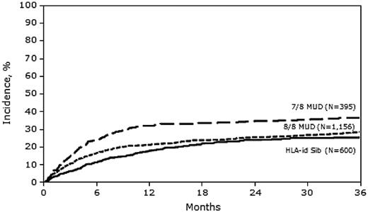 Figure 1. Adjusted probability of TRM in adult AML patients by donor type.