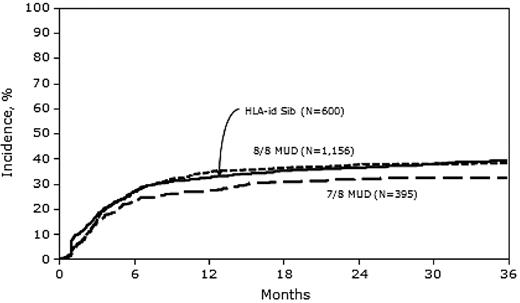 Figure 2. Adjusted probability of relapse in adult AML patients by donor type.