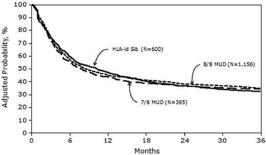 Figure 3. Adjusted probability of LFS in 2223 adult AML patients by donor type.
