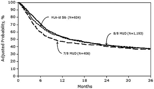 Figure 4. Adjusted probability of overall survival in 2223 adult AML patients by donor type.