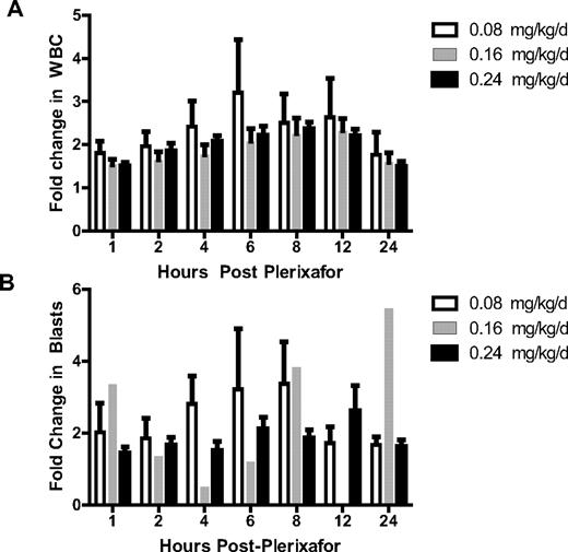 Figure 1. Phase 1 mobilization kinetics. Measurement of (A) total leukocytes, and (B) AML blasts in the peripheral blood after administration of a single dose of plerixafor 0.08 mg/kg (n = 3), 0.16 mg/kg (n = 3), or 0.24 mg/kg (n = 6).