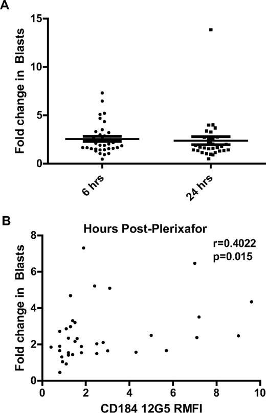 Figure 3. Phase 2 mobilization data. (A) Change in AML blasts in the peripheral blood expressed as fold-change relative to baseline at 6 hours (n = 37) and 24 hours (n = 31) after administration of plerixafor 0.24 mg/kg. (B) Correlation between CXCR4 expression (CD184 12G5) in the peripheral blood at baseline and AML blast mobilization at 6 hours.