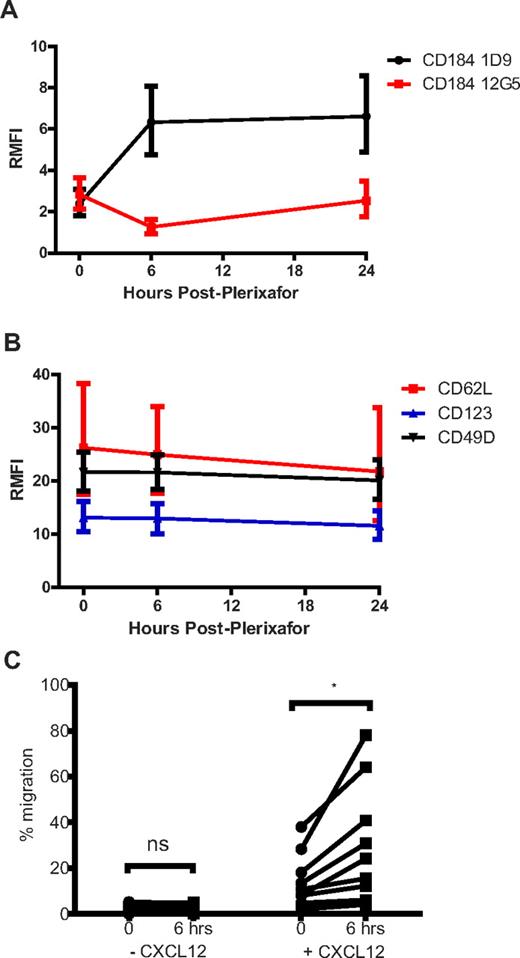 Figure 4. Expression of adhesion molecules. RMFI at baseline, 6 and 24 hours after administration of plerixafor 0.24 mg/kg for (A) 2 different mAbs against CD184 (CXCR4), 12G5, and 1D9 (n = 38) and (B) CD62L (L-selectin, n = 24), CD49d (VLA-4, n = 38), and CD123 (IL3RA, n = 38). (C) Migration of PBMCs to CXCL12 (200 ng/mL) compared with no CXCL12 in transwell assay at baseline and 6 hours after administration of plerixafor (n = 10).
