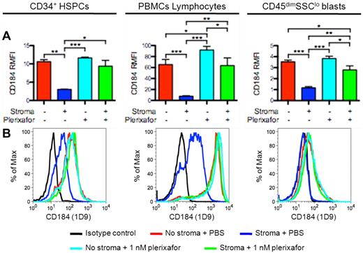Figure 5. Surface expression of CXCR4 after in vitro culture with plerixafor. Cord blood CD34+ HSPCs or PBMCs from normal healthy donors or AML patients were incubated overnight at 37°C in the presence or absence of OP9 stromal cells and plerixafor (1μM) as indicated. Cells were harvested with accutase, washed, stained with Abs to CD45 and CD184 (clone 1D9), and subjected to flow cytometry. Lymphocytes and AML blasts were discriminated by their CD45/SSC characteristics. (A) Relative changes in the amount of cell-surface–expressed CXCR4. RMFI ratios were calculated by dividing the MFI of CD184 by the MFI of a rat IgG2a isotype control. (B) Representative flow cytometric profiles. The flow cytometric histograms show overlays of CXCR4 surface expression on each cell type in the different culture conditions. The data (mean ± SD) are representative of 1 of 2 independent experiments, in which each condition was tested in duplicate or triplicate; *P < .05, **P < .01, ***P < .001.