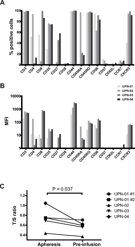 Figure 2. Immunophenotype and relative telomere length of infused T cells. End of production T cells for patients UPN-02, UPN-03, and UPN-04, as well as cells from patient UPN-01 (after 9 stimulation cycles) were analyzed by flow cytometry after being thawed, washed, and stained with the antibodies shown. (A) Geometric mean fluorescence intensity (MFI) after subtracting the isotype control MFI and (B) percent positive cells. (C) Genomic DNA was harvested from CD3-selected apheresis PBMCs and from pre-infusion, ex vivo expanded CAR+ T cells for each patient. T cells from both attempts at expansion for UPN-01 were analyzed. Quantitative PCR was used to determine the amounts of telomeric DNA (T) and of a single-copy internal reference gene (S) for each sample. The relative mean telomere length of each cell population is represented by the T/S ratio. Data represent the mean of 2 assays, each performed in triplicate.
