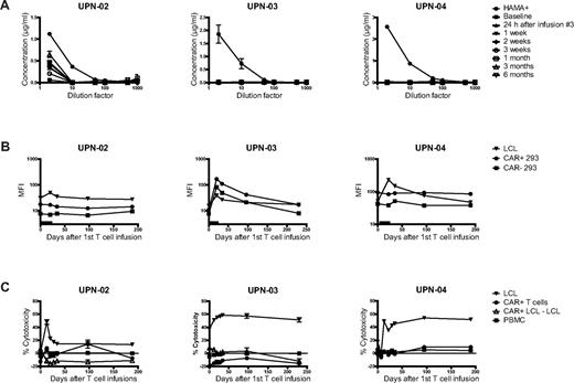 Figure 5. Immune responses to modified T cells. Two assays were performed to detect Ab against the transgene in patient serum samples collected before and at serial time points after T-cell infusions. (A) An ELISA was performed testing for the presence of Ab binding to Leu16 mouse anti–human CD20 Ab (from which the αCD20-28-BB-ζ CAR is derived). Baseline patient serum was used as a negative control. Data represent the mean ± SEM of duplicate values. (B) A flow cytometric assay was performed in which serial patient serum samples were incubated with HEK-293 cells genetically modified to express the αCD20-28-BB-ζ CAR, untransfected HEK-293 cells (negative control), or autologous EBV-LCL (positive control), followed by FITC-conjugated goat anti–human F(ab′)2 Ab. The median fluorescence intensity (MFI) for each sample at various time points at the 1:2 dilution is shown for each cell line. The black bar indicates the 14-day period of low-dose IL-2 injections. (C) The presence of cellular immune responses to infused T cells was assessed by stimulating serially collected patient PBMCs with irradiated autologous EBV-LCL modified to express the αCD20-28-BB-ζ CAR and NeoR gene products (UPN-02 and UPN-03) or irradiated autologous CAR+ T cells (UPN-04) at a 2:1 responder/stimulator ratio. After two 1-week stimulations, these PBMCs were used as effectors in 51Cr-release assays in which target cells were pre-infusion modified T cells, untransfected autologous EBV-LCL, CAR+ autologous EBV-LCL, or untransfected autologous PBMCs at E:T ratios of 25:1 (UPN-03 and UPN-04) or 12.5:1 (UPN-02). The lysis of CAR+ LCL is expressed as the difference between CAR+ and CAR− LCL for patients UPN-02 and UPN-03. The mean ± SEM of triplicate wells is shown.