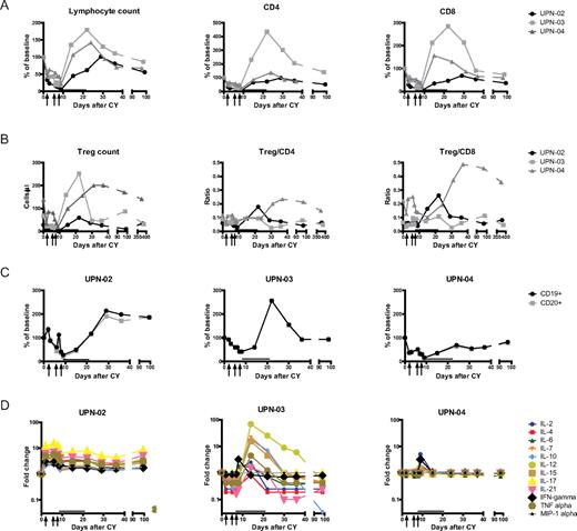 Figure 6. Effects of CY lymphodepletion and IL-2 on lymphocyte subsets and cytokine levels. Multiparameter flow cytometry was performed with patient peripheral blood samples collected at baseline and at serial time points after T-cell infusions to quantify (A) all lymphocytes and CD4+ and CD8+ T cells, expressed as percentage change from baseline and (B) absolute numbers of Treg cells (CD4+/FoxP3+) and the ratios of Treg to CD4+ T cells and CD8+ T cells for UPN-02 (●), UPN-03 (■), and UPN-04 (▴). (C) CD19+ and CD20+ B cells, expressed as percentage change from baseline. (D) Levels of multiple cytokines were measured in patient serum samples collected at serial time points after CY administration using a Luminex microbead immunoassay and expressed as fold change from baseline (day −15, day −9, and day 0 before CY for UPN-02, UPN-03, and UPN-04, respectively). The range and baseline values (listed in parentheses sequentially for patients UPN-02, UPN-03, and UPN-04) in picograms per milliliter are as follows: IL-2: < 8 to 413 (90.9, 32.7, < 8); IL-4: < 2 to 298 (50.2, 10.6, < 2); IL-6: < 2 to 174 (58.0, 11.7, 2.73); IL-7: 4.53 to 336 (49.7, 14.9, 6.41); IL-10: < 1 to 526 (41.3, 29.4, < 1); IL-12p70: < 8 to 2011 (328, 16.3, < 8); IL-15: 1.61 to 76.4 (21.5, 4.69, 1.74); IL-17: < 15 to 412 (27.3, < 15, < 15); IL-21: < 15 to 4997 (685, 151, < 15); IFN-γ: 1.6 to 23.1 (8.18, 2.52, 1.70); TNF-α: < 3.6 to 164 (28.6, 8.58, < 3.6); and MIP1-α: < 300 to 868 (335, < 300, < 300). Arrows indicate infusions of genetically modified T cells; and black bar, the 14-day period of low-dose IL-2 injections.