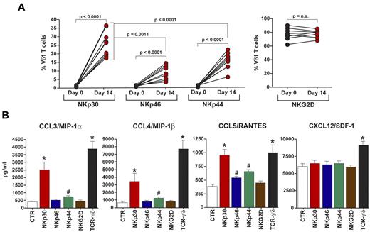 Figure 1. Phenotypic and functional characterization of NCR+ Vδ1 T cells producing cc-chemokines. (A) Summary graphs of statistical dot plots showing the percentages of freshly purified (day 0) and in vitro activated (day 14) Vδ1 T cells expressing NKp30, NKp46, NKp44, and NKG2D. (B) Levels of CCL3, CCL4, CCL5, and CXCL12 spontaneously secreted by Vδ1 T cells (white bars) compared with those of Vδ1 T cells whose NKp30 (red bars), NKp46 (blue bars), NKp44 (green bars), NKG2D (brown bars), or TCR-γδ (black bars) were previously cross-linked with anti-NKp46, anti-NKp30, anti-NKp44, anti-NKG2D, and anti–TCR-γδ mAbs, respectively. Data are presented as a mean of 10 independent experiments (with P values and SD) performed in duplicates from 10 unrelated healthy donors. *P > .0001. #P < .05. Differences were assessed using the Mann-Whitney test, and all P values are 2-sided and unadjusted. n.s. indicates not significant.