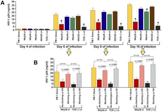 Figure 2. Suppression of HIV-1 replication through cc-chemokines secreted on NKp30 engagement on Vδ1 T cells. (A) Time course experiments showing the levels of viral replication in PM1 cell line infected with HIV-1BaL R5 strain either in the absence (yellow bars) or in the presence of supernatant from cultures of Vδ1 T cells whose NKp30 (red bars), NKp46 (blue bars), NKp44 (green bars), NKG2D (brown bars), and TCR-γδ (black bars) were previously cross-linked with anti-NKp46, anti-NKp30, anti-NKp44, anti-NKG2D, and anti–TCR-γδ mAbs, respectively. *P > .0001. #P < .05. Differences were assessed using the Mann-Whitney test, and all P values are 2-sided and unadjusted. n.s. indicates not significant. (B) The detection of HIV-1 replication in PM1 cells line (yellow bars) was performed either in the absence (red and black bars) or in the presence (pink and gray bars) of neutralizing mAbs to CCL3, CCL4, and CCL5. Data are presented as a mean of 10 independent experiments (with P values and SD) performed in duplicates from 10 unrelated healthy donors.