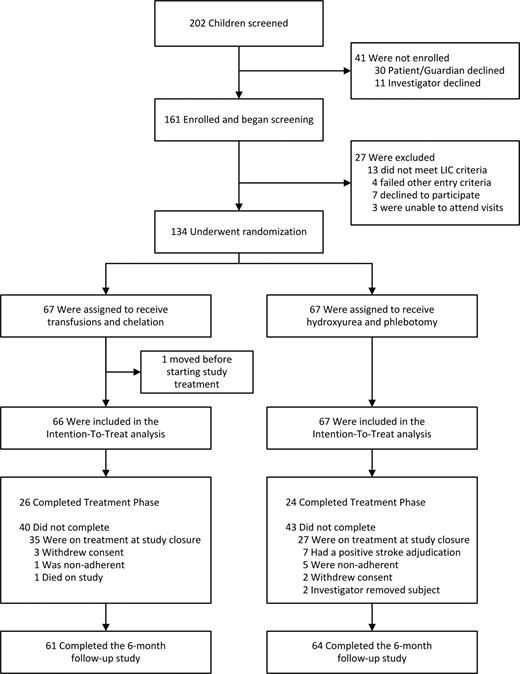 Figure 1. Enrollment, randomization, and follow-up of the SWiTCH study patients.