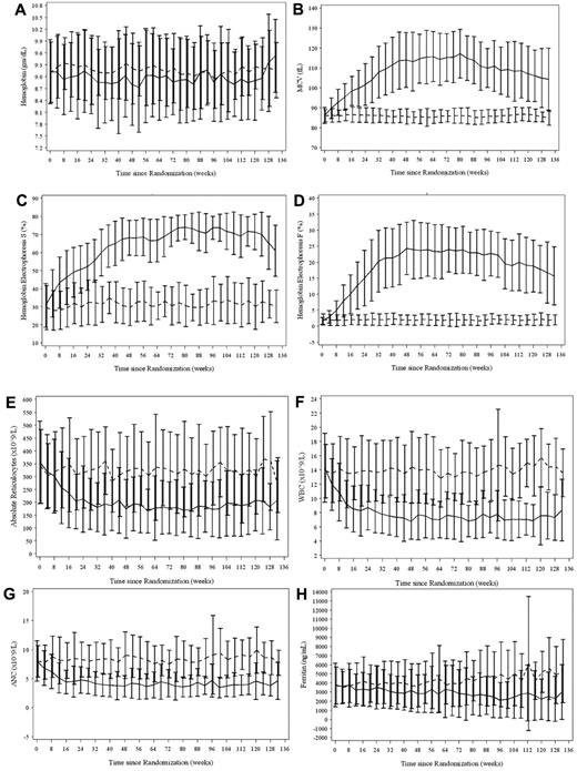 Figure 2. Laboratory parameters based on intention-to-treat population. (A) Hemoglobin concentration; (B) MCV; (C) percentage of HbS; (D) percentage of HbF; (E) ARC; (F) WBC; (G) ANC; (H) ferritin. Complete blood counts and reticulocytes were obtained locally, while hemoglobin electrophoresis and serum ferritin were measured centrally. The standard treatment arm is indicated by dashes, while the alternative treatment arm is indicated by the solid line. Values are illustrated as medians with 25%-75% whisker plots. All parameters are significantly different (P < .001) between treatment groups except for panel A, which had no difference.
