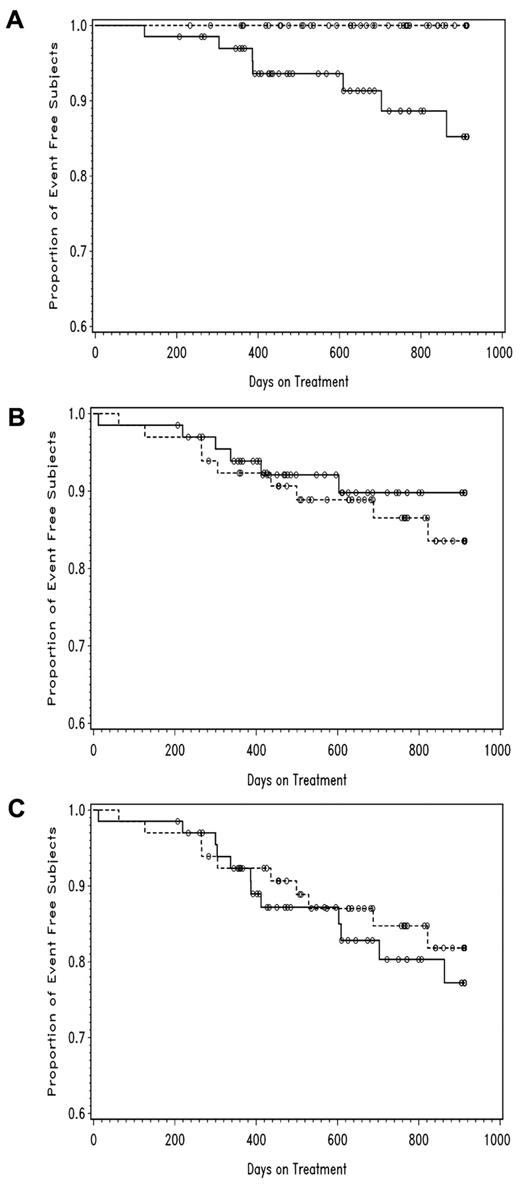 Figure 3. Event-free (Kaplan-Meier) plots of adjudicated neurologic events for the SWiTCH trial, by treatment group. The standard treatment arm is indicated by dashes, while the alternative treatment arm is indicated by the solid line. (A) Stroke with P < .05; (B) TIA with P = NS; (C) stroke, TIA, or death with P = NS.