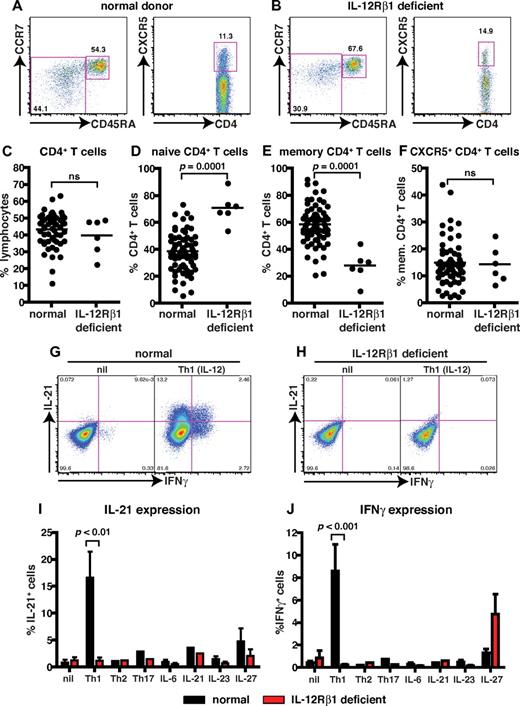 Figure 1. Naive CD4+ T cells deficient for IL-12Rβ1 fail to differentiate into IL-21–expressing cells in response to IL-12. (A-F) The frequency of total CD4+ T cells, and naive (CD45RA+CCR7+), memory (CD45RA+CCR7−/+), and CXCR5+CD45RA− CD4+ T cells, in PBMCs was determined for healthy donors and patients deficient for IL-12Rβ1. (A-B) Representative dot plots from 1 donor and 1 patient. (C-F) The frequency of (C) total, (D) naive (CD45RA+CCR7+), (E) memory (CD45RA+CCR7−/+), and (F) CXCR5+CD45RA− CD4+ T cells from all healthy donors (total CD4+ T cells, n = 54; naive CD4+ T cells, n = 70; memory CD4+ T cells, n = 70; CXCR5+CD45RA− CD4+ T cells, n = 61) and patients deficient for IL-12Rβ1 examined (n = 6). (G-J) Naive CD4+ T cells isolated from healthy donors (n = 5) and patients deficient for IL-12Rβ1 (n = 5) were cultured for 5 days under neutral (nil); polarizing Th1, Th2, or Th17 conditions; or in the presence of IL-6, IL-21, IL-23, or IL-27, and intracellular expression of IL-21 and IFNγ were then determined. (G-H) Representative dot plots of IL-21 and IFNγ expression by activated naive CD4+ T cells from 1 donor and 1 patient deficient for IL-12Rβ1. (I-J) Percentage of activated normal and IL-12Rβ1–deficient naive CD4+ T cells induced to express (I) IL-21 or (J) IFNγ in response to the indicated culture. The values represent the mean ± SEM.