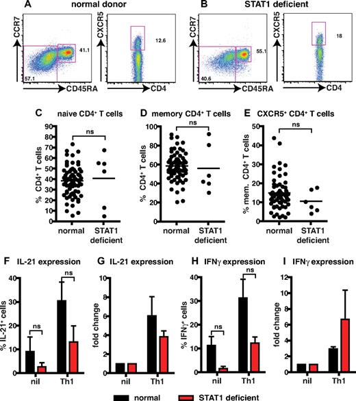 Figure 2. STAT1 is dispensable for IL-12–induced expression of IL-21 in human CD4+ T cells. (A-E) The frequency of naive (CD45RA+CCR7+), memory (CD45RA+CCR7−/+), and CXCR5+CD45RA− CD4+ T cells in PBMCs was determined for healthy donors and STAT1-deficient patients. (A-B) Representative dot plots from 1 donor and 1 STAT1-deficient patient. (C-E) The frequency of (C) naive (CD45RA+CCR7+), (D) memory (CD45RA+CCR7−/+), and (E) CXCR5+CD45RA− CD4+ T cells from all healthy donors (total CD4+ T cells, n = 54; naive CD4+ T cells, n = 70; memory CD4+ T cells, n = 70; CXCR5+CD45RA− CD4+ T cells, n = 61) and STAT1-deficient patients (n = 6) was examined. (F-I) Total CD4+ T cells isolated from healthy donors and STAT1-deficient patients (n = 3) were cultured for 5 days under neutral (nil) or Th1-polarizing (ie, IL-12) conditions, and expression of intracellular IL-21 (F-G) and IFNγ (H-I) was then determined. The graphs in panels F and H show the frequency of cytokine-positive cells; those in panels G and I depict cytokine expression after Th1 polarization as fold-increase relative to the nil culture in each experiment. The values represent the mean ± SEM (n = 3).