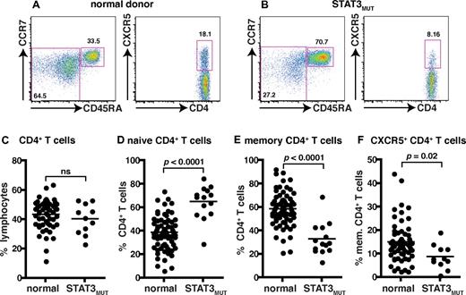 Figure 3. Mutations in STAT3 compromise the generation of CD4+ memory and CXCR5+CD45RA− Tfh cells. (A-B) The frequency of naive (CD45RA+CCR7+), memory (CD45RA+CCR7−/+), and CXCR5+CD45RA− CD4+ T cells in PBMCs was determined for healthy donors and STAT3MUT patients. (A-B) Representative dot plots from 1 donor and 1 patient. (C-F) The frequency of (C) total CD4+ T cells, (D) naive (CD45RA+CCR7+), (E) memory (CD45RA+CCR7−/+), and (F) CXCR5+CD45RA− CD4+ T cells from all healthy donors (total CD4+ T cells, n = 54; naive CD4+ T cells, n = 70; memory CD4+ T cells, n = 70; CXCR5+CD45RA− CD4+ T cells, n = 61) and STAT3MUT patients (n = 14) was examined.