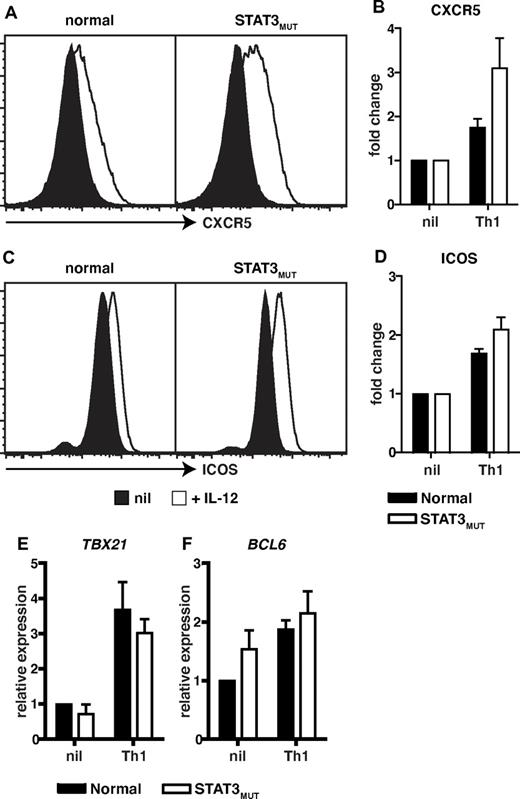 Figure 5. Induction of CXCR5, ICOS, and BCL6 by IL-12 in CD4+ T cells is independent of STAT3. (A-D) Naive CD4+ T cells isolated from healthy donors and STAT3MUT patients were cultured with anti-CD2/CD3/CD28 Abs in the absence (nil) or presence of Th1-polarizing conditions (+IL-12). After 4 days the cells were harvested, and surface expression of CXCR5 and ICOS was determined by flow cytometry and of TBX21 and BCL6 by qPCR. (A,C) representative histogram plots from 1 healthy donor and 1 STAT3MUT patient. Expression of (B) CXCR5 (n = 3), (D) ICOS (n = 3), (E) TBX21 (n = 4), and (F) BCL6 (n = 5) after Th1 polarization is presented as fold-increase compared with the nil culture in each experiment. (B,D-F) The graphs represent the mean ± SEM of the indicated number of experiments.