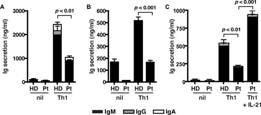 Figure 6. STAT3-deficient cells show impaired Tfh cell function in vitro. Naive CD4+ T cells isolated from healthy donors (HD) and STAT3MUT patients (Pt) were cultured under neutral (nil) or Th1 polarizing conditions. After 5 days, the cells were harvested and treated with mitomycin C before being cocultured with allogeneic naive B cells, in the absence or presence of exogenous IL-21, for an additional 7 days. After this time secretion of IgM, IgG, and IgA was determined. (A-B) The data were derived from experiments that used naive CD4+ T cells isolated from different STAT3MUT patients; (C) the data show the effect of exogenous IL-21 on the ability of STAT3MUT CD4+ T cells to provide B-cell help. Each graph represents the mean ± SEM of triplicate cultures; similar results were obtained in 5 (A-B) and 2 (C) experiments.