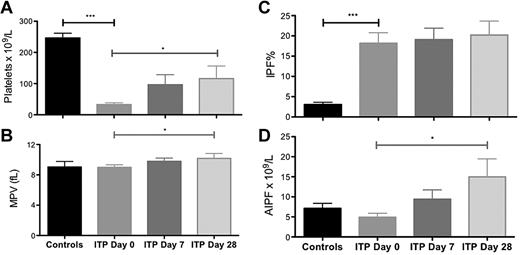 Figure 1. Platelet parameters in healthy controls and in patients with ITP at 0, 7, and 28 days of eltrombopag treatment. (A) Platelet count, (B) mean platelet volume (MPV), (C) immature platelet fraction (IPF) %, and (D) absolute immature platelet fraction (AIPF). Data are mean ± SEM (*P < .05; **P < .02; ***P < .001).