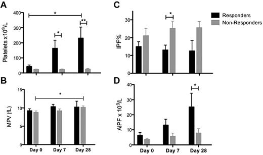 Figure 2. Platelet parameters in responders to eltrombopag treatment. (A) Platelet count, (B) mean platelet volume (MPV), (C) immature platelet fraction (IPF) %, and (D) absolute immature platelet fraction (AIPF). Responders (black columns) and nonresponders (gray columns). Data are mean ± SEM (*P < .05; **P < .02; ***P < .001).