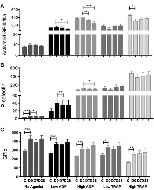 Figure 3. Platelet surface expression of activation markers in controls and ITP patients at days 0, 7, and 28 of eltrombopag treatment with no added agonist and in response to low and high dose ADP and TRAP stimulation. (A) Activated GPIIb/IIIa (PAC-1), (B) P-selectin, and (C) GPIb. C indicates healthy controls; D0, ITP patients pretreatment with eltrombopag; and D7 and D28, 7 and 28 days after initiation of eltrombopag treatment in ITP patients. Black-capped bars indicate unpaired (ITP at baseline vs controls) and gray bars indicate pairwise comparisons (ITP patients at different study days). Data are mean ± SEM (*P < .05; **P < .02; ***P < .001).