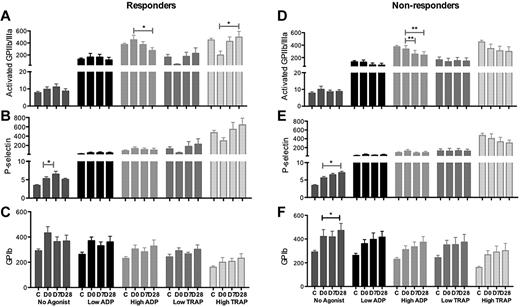 Figure 4. Platelet surface markers of activation in responders and nonresponders to eltrombopag treatment with no added agonist and in response to low and high dose ADP and TRAP stimulation. (A-C) Responders and (D-F) nonresponders. (A,D) Activated GPIIb/IIIa (PAC-1), (B,E) P-selectin, and (C,F) GPIb. C indicates healthy controls; D0, ITP patients pretreatment with eltrombopag; D7 and D28, 7 and 28 days after initiation of eltrombopag treatment in ITP patients. Data are mean ± SEM (*P < .05; **P < .02; ***P < .001).