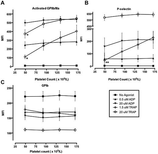 Figure 5. Platelet surface markers of activation in controls following in vitro manipulation of platelet counts. (A) Activated GPIIb/IIIa, (B) P-selectin, and (C) GPIb. Data are mean ± SEM, n = 5 (*P < .05, **P < .02) for agonist-induced platelet integrin expression in thrombocytopenic samples compared with that at “normal” platelet counts (ie, 175 × 109/L).