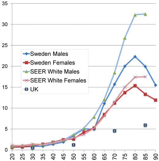 Figure 1. Yearly incidence of AML per 100 000 inhabitants according to age and sex in Sweden 1997 to 2006, in the SEER registry (whites, 2004-2008),24 and in the United Kingdom.25 United Kingdom data were given for 20-year age intervals (20-39, 40-59, 60-79, and 80+ years).