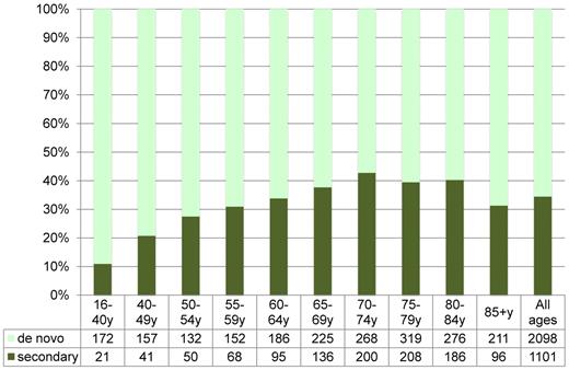 Figure 2. Proportion of secondary AML (non-APL, secondary to previous hematologic disease and/or cytotoxic therapy) according to age in the Swedish Registry (1997-2006). Total number of patients is given below graph.