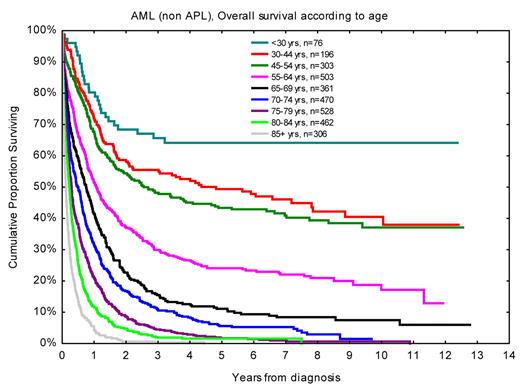 Figure 3. OS according to age for AML (non-APL) patients diagnosed in 1997 to 2006, with follow-up in December 2008.31,41 Nine patients were younger than 20 years.
