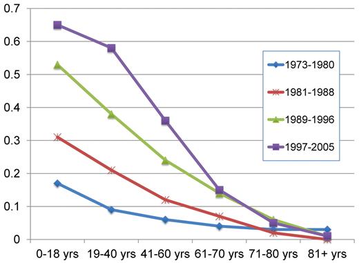 Figure 4. Projected relative 5-year survival in AML according to age and time period, with follow-up on December 31, 2006. Point estimates are from Derolf et al.3
