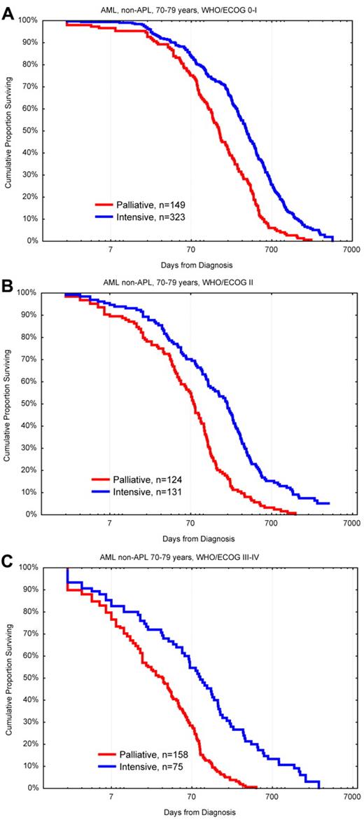 Figure 5. OS in days from diagnosis for patients 70 to 79 years of age with AML (non-APL) diagnosed in 1997 to 2006 according to palliative versus intensive intention and WHO/ECOG PS. (A) PS 0-I. (B) PS II. (C) PS III-IV. Note the logarithmic scale on x-axis to emphasize early deaths. Survival < 1 day was set to 1.