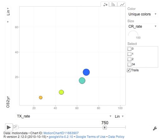 Figure 6. Screen shot from Web-based dynamic graph showing 2-year OS (OS2 years) and percentage intensive treatment (TX_rate) according to PS (blue represents PS 0; turquoise, PS I; yellow, PS II; and orange, PS III-IV) for AML non-APL patients 65 to 85 years of age. The full view requires Web connection http://www.ocsyd.se/SwedishAMLRegistry1997_2006/AML_who.html and shows overall 2-year and 3-year survival, early death rate by 8 weeks, proportion receiving intensive treatment, CR rate, and SCT rate by age and PS in patients from the Swedish national acute leukemia registry diagnosed in 1997 to 2006 (AML non-APL; supplemental data, available on the Blood Web site; see the Supplemental Materials link at the top of the online article).