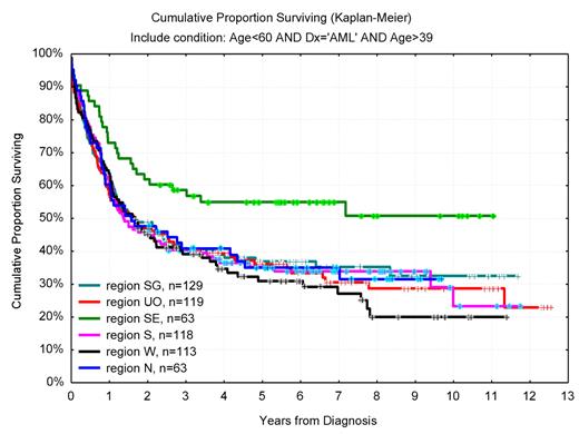 Figure 7. OS in years from diagnosis for AML (non-APL) patients 40 to 59 years of age according to geographic region (Southeast vs others, P = .005). In Southeast region, 46% received allogeneic transplantation compared with 22% (range, 20%-29%) in other regions (P < .01).